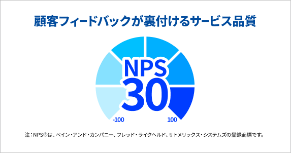 顧客フィードバックが裏付けるサービス品質