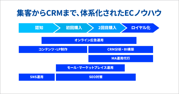 集客からCRMまで、体系化されたECノウハウ