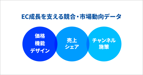 EC成長を支える競合・市場動向データ