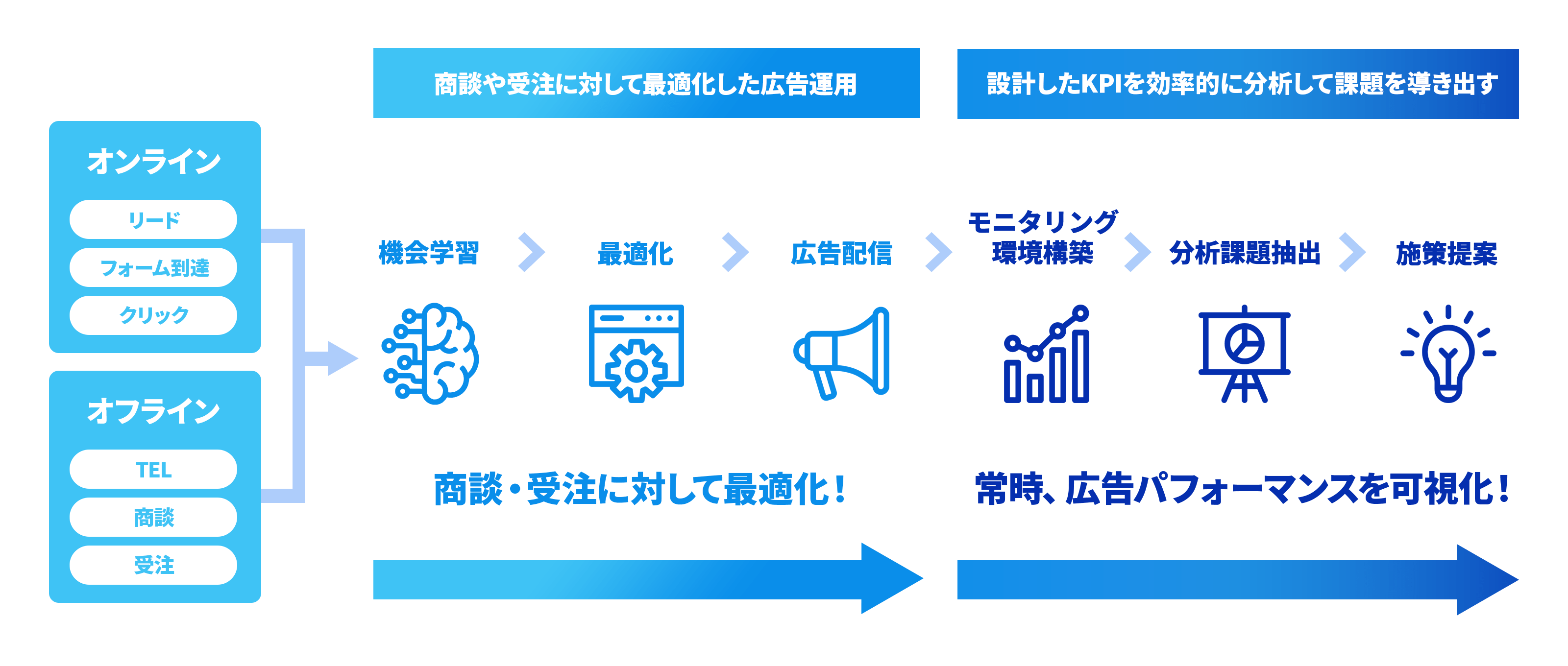 BtoB事業への深い理解をもとに、リード獲得から商談化まで一気通貫で支援