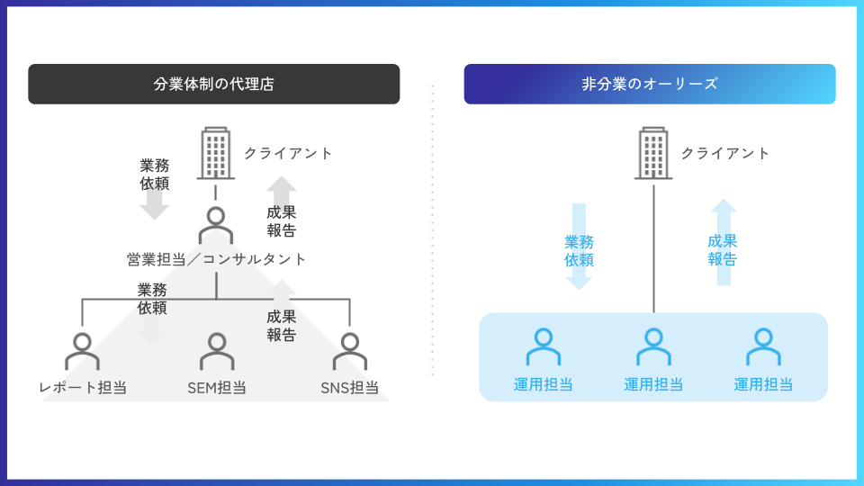 フィーチャーチーム体制の図