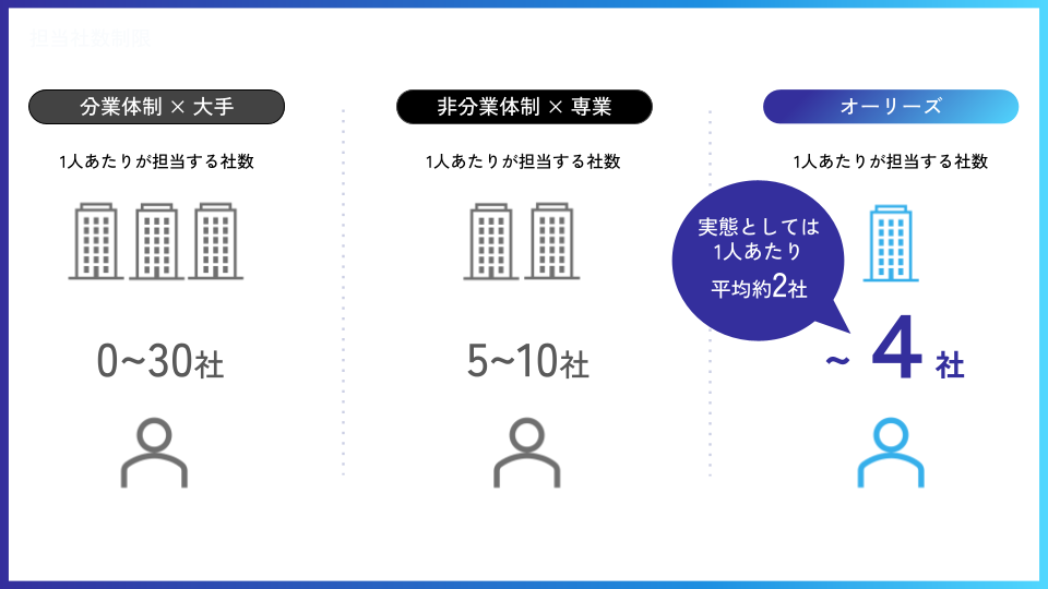 1人あたりの担当社数を最大4社に制限