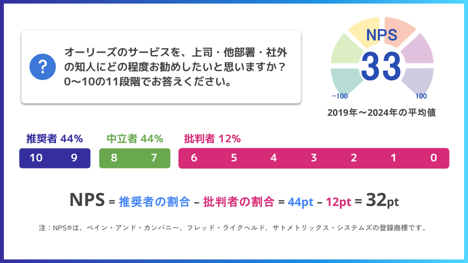 年2回、支援に関与しない役職者が推奨意向インタビューを実施