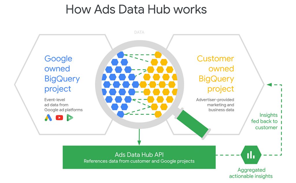 Google広告でオンライン オフラインデータを統合する4つの方法 株式会社オーリーズ 運用型広告に特化した広告代理店