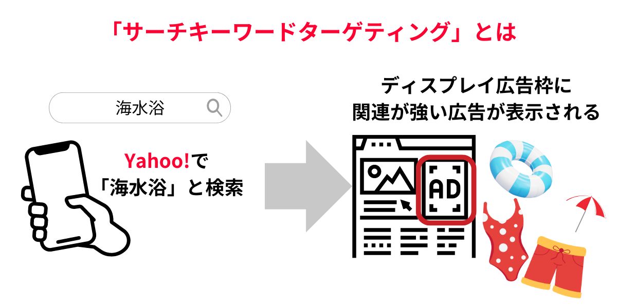 サーチキーワードターゲティングとは