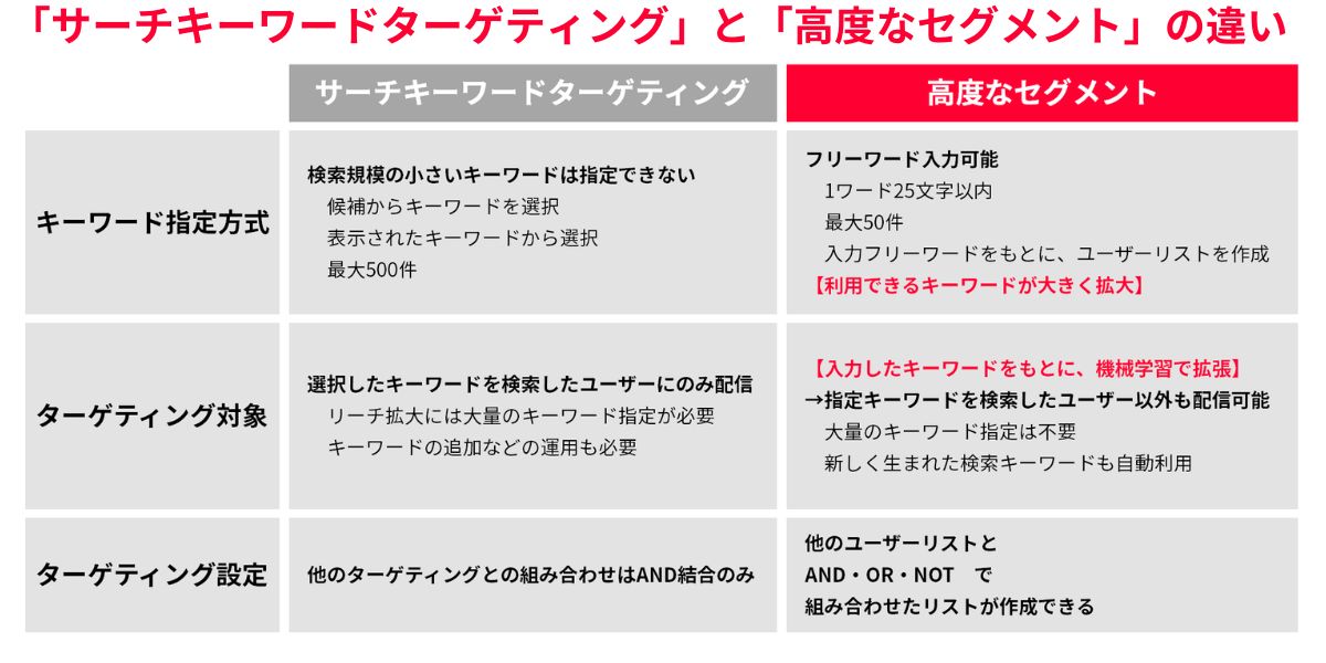 「サーチキーワードターゲティング」と「高度なセグメント」の違い