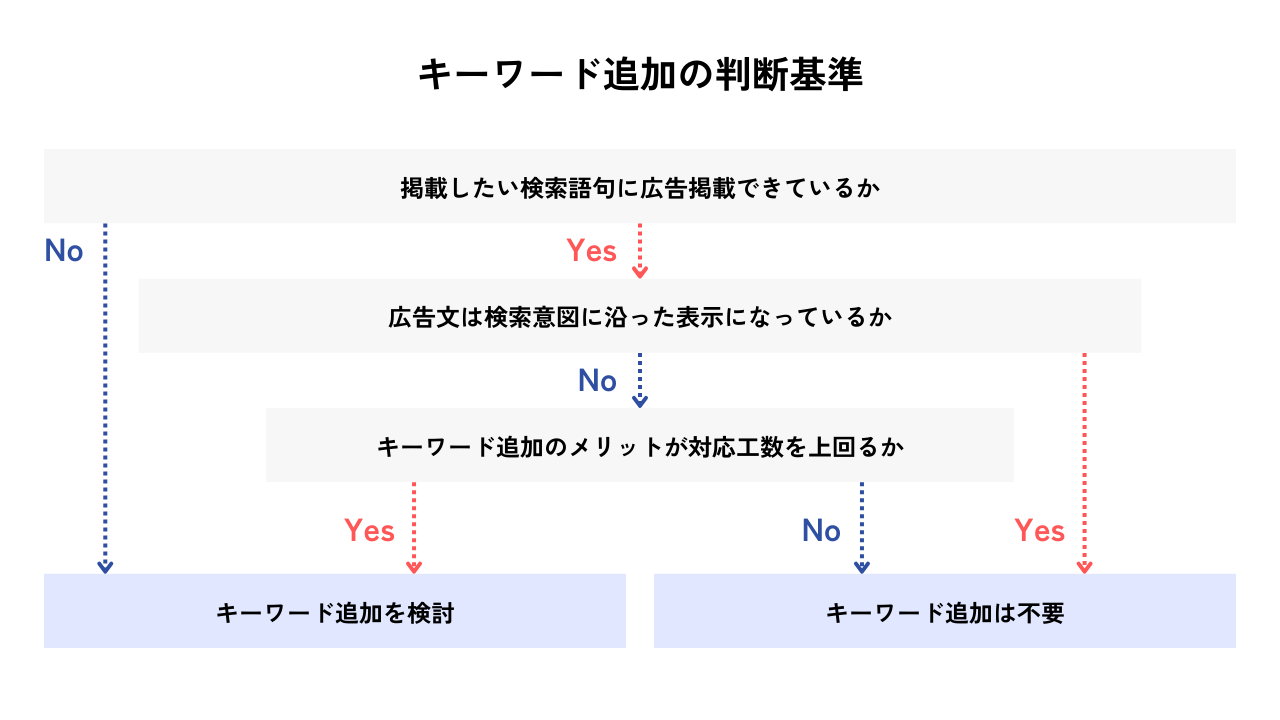 キーワード追加の判断基準