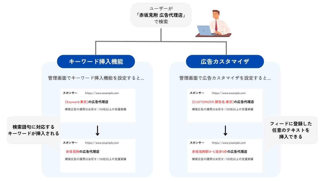 キーワード挿入機能と広告カスタマイザの違い