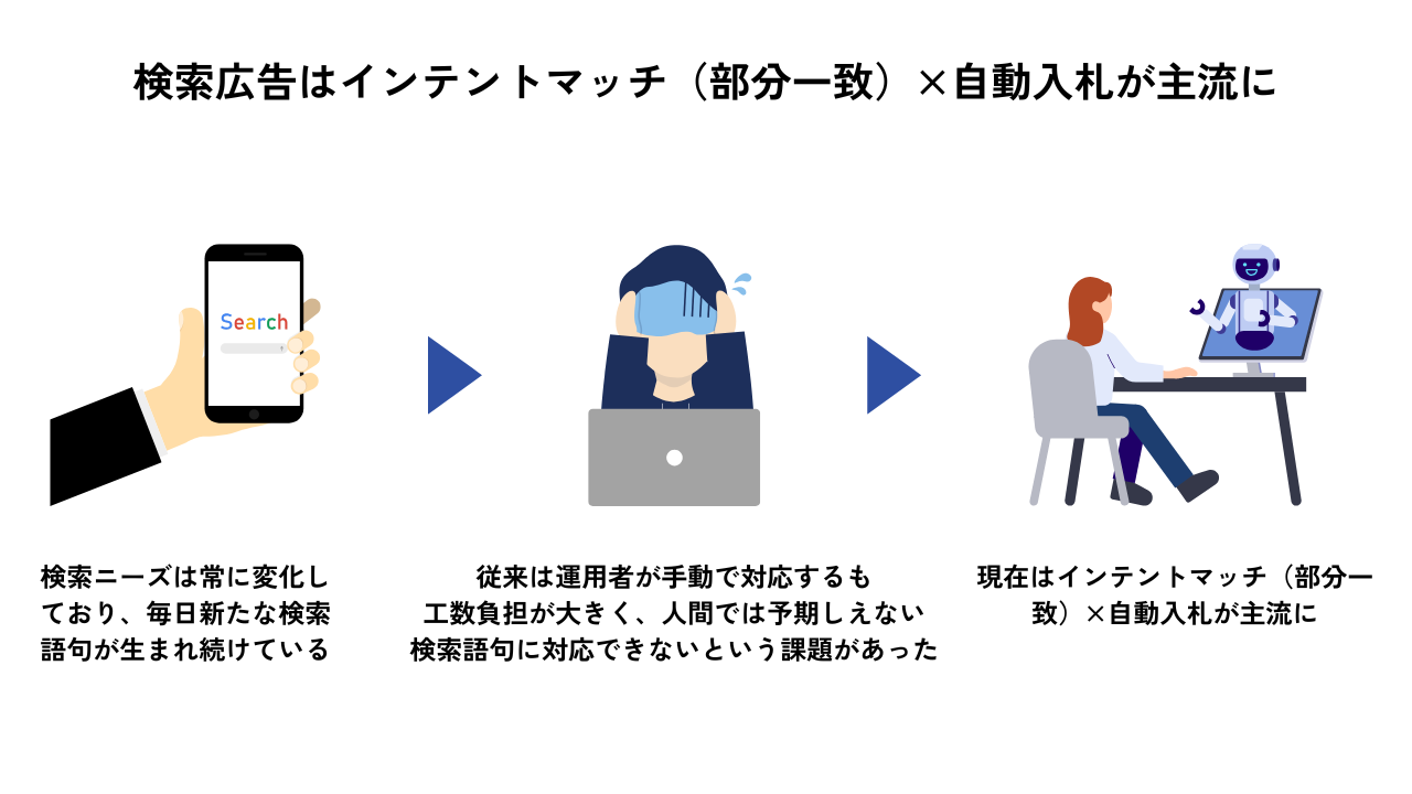 近年の検索広告はインテントマッチ（部分一致）と自動入札を組み合わせるのが主流になっている