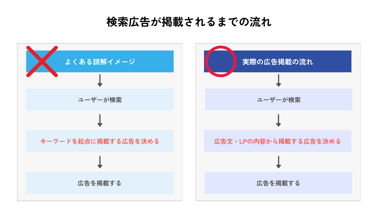 検索広告が配信されるまでの流れとよくある誤解