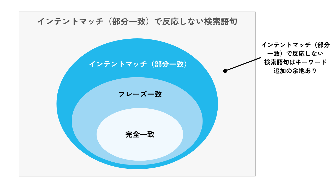 インテントマッチ（部分一致）で反応しない検索語句は手動でキーワード追加する余地がある