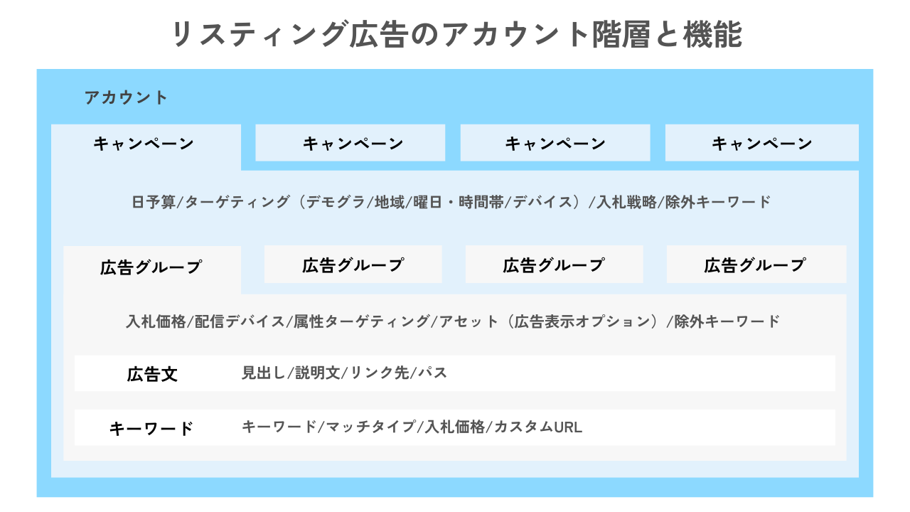 リスティング広告のアカウント階層と各階層で使える機能一覧