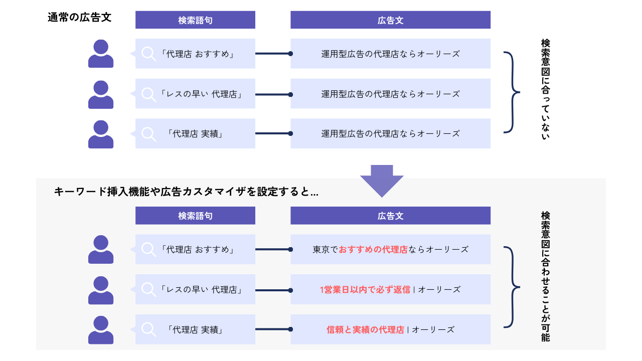 キーワード挿入機能や広告カスタマイザを設定すると検索意図と広告文を合致させることができる