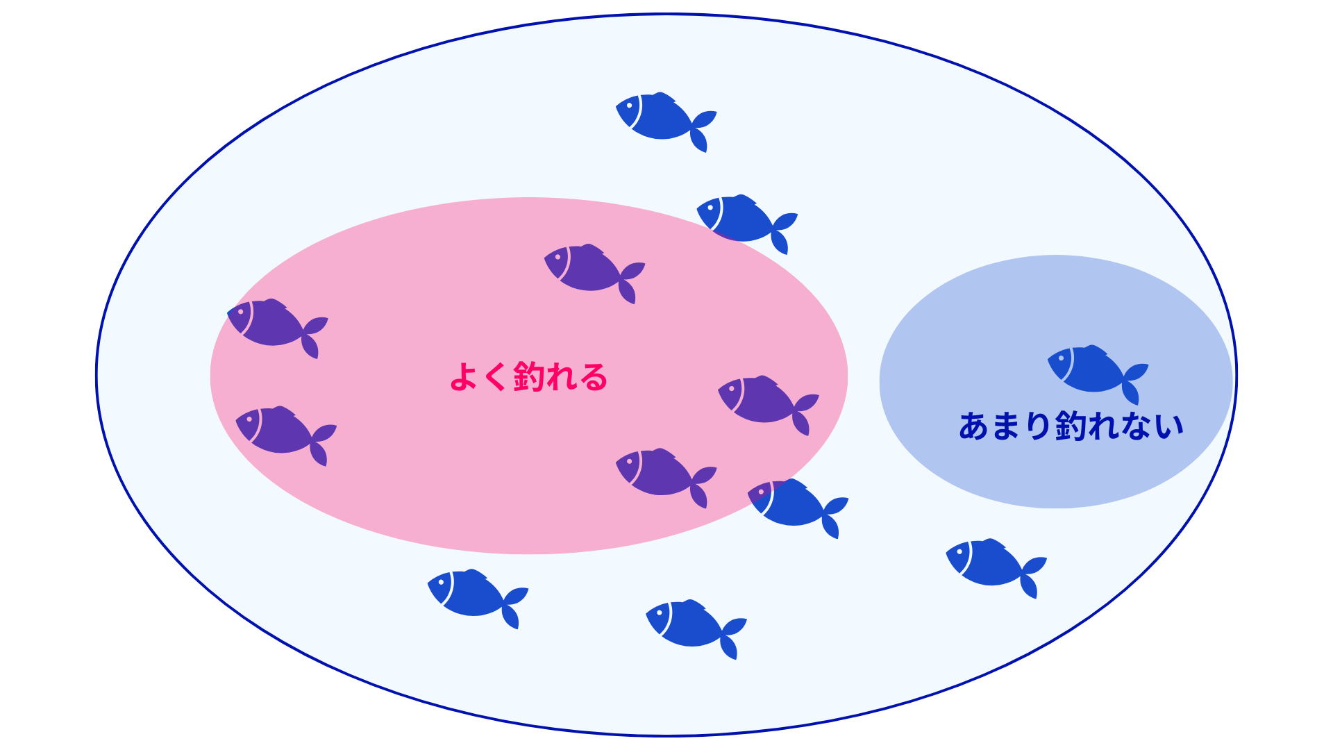 機械学習と釣りの関係図